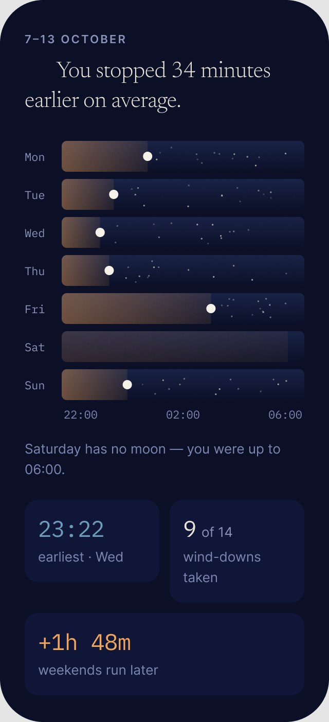 The weekly report. You stopped 34 minutes earlier on average, above seven night bars from Monday to Sunday.